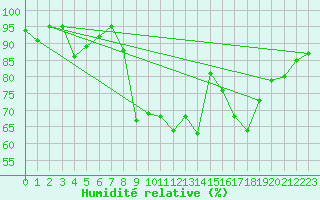 Courbe de l'humidit relative pour Lake Vyrnwy