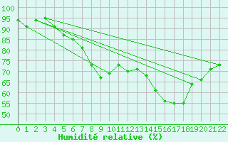 Courbe de l'humidit relative pour Wittering