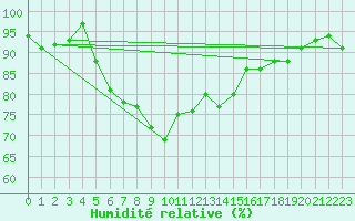 Courbe de l'humidit relative pour Rankki