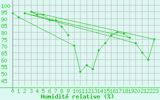 Courbe de l'humidit relative pour Zlatibor