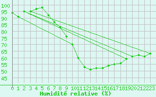Courbe de l'humidit relative pour Orange (84)
