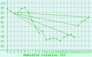 Courbe de l'humidit relative pour Col Des Mosses