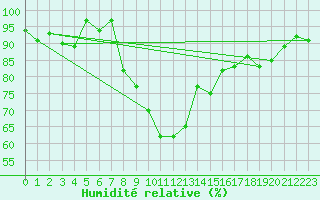 Courbe de l'humidit relative pour Rosenheim
