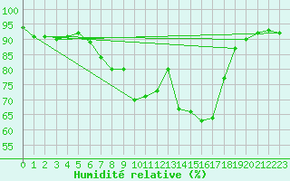 Courbe de l'humidit relative pour Mullingar
