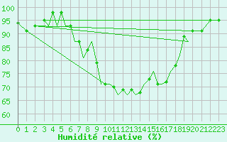 Courbe de l'humidit relative pour Jersey (UK)