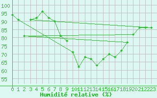 Courbe de l'humidit relative pour Cardinham