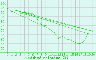 Courbe de l'humidit relative pour Charterhall