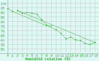 Courbe de l'humidit relative pour Charterhall