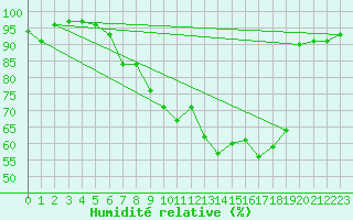 Courbe de l'humidit relative pour Messstetten
