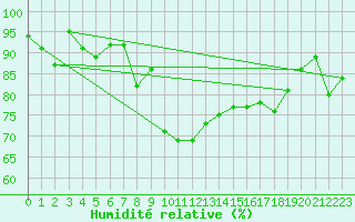 Courbe de l'humidit relative pour Goettingen