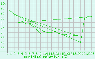 Courbe de l'humidit relative pour Svenska Hogarna