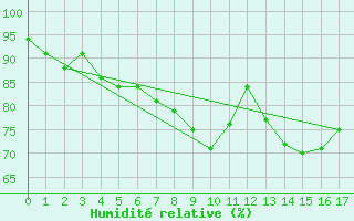 Courbe de l'humidit relative pour Jarnasklubb