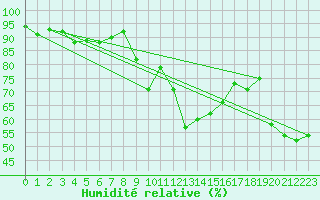 Courbe de l'humidit relative pour Montana