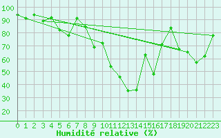 Courbe de l'humidit relative pour Tarbes (65)
