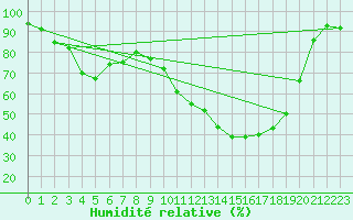 Courbe de l'humidit relative pour Lanvoc (29)