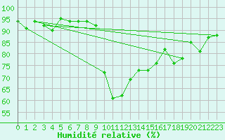 Courbe de l'humidit relative pour Cevio (Sw)