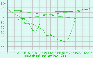 Courbe de l'humidit relative pour Bamberg