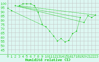Courbe de l'humidit relative pour Cressier