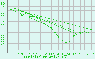 Courbe de l'humidit relative pour Dounoux (88)