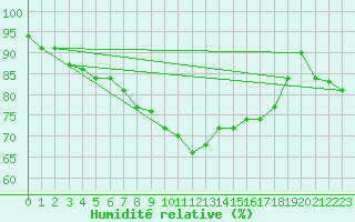 Courbe de l'humidit relative pour Praha Kbely