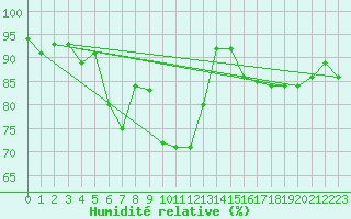 Courbe de l'humidit relative pour Aultbea