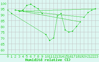 Courbe de l'humidit relative pour Silstrup