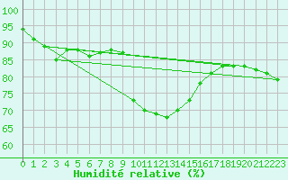 Courbe de l'humidit relative pour Oehringen