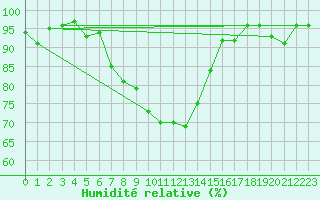 Courbe de l'humidit relative pour Weingarten, Kr. Rave