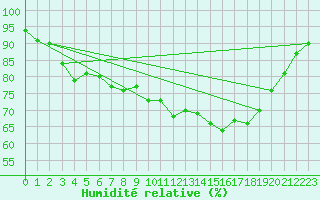 Courbe de l'humidit relative pour Ballypatrick Forest