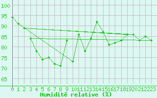 Courbe de l'humidit relative pour Parnu
