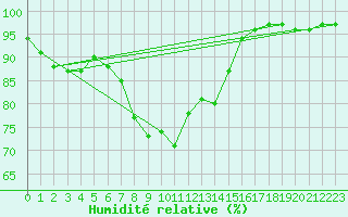 Courbe de l'humidit relative pour Gaddede A