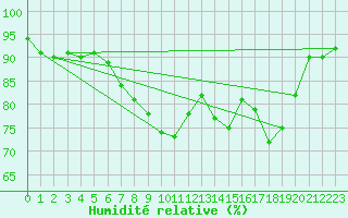 Courbe de l'humidit relative pour Yeovilton