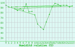Courbe de l'humidit relative pour Saint-Girons (09)
