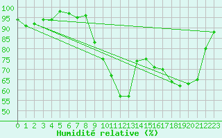 Courbe de l'humidit relative pour Pertuis - Grand Cros (84)