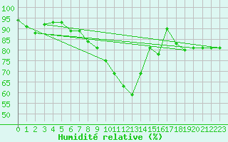 Courbe de l'humidit relative pour Hirschenkogel