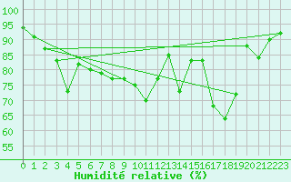 Courbe de l'humidit relative pour Rouen (76)