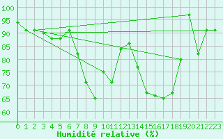 Courbe de l'humidit relative pour Glarus