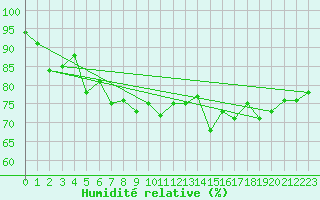 Courbe de l'humidit relative pour La Rochelle - Aerodrome (17)