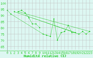 Courbe de l'humidit relative pour Niort (79)