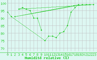 Courbe de l'humidit relative pour Sattel-Aegeri (Sw)