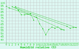 Courbe de l'humidit relative pour Bivio
