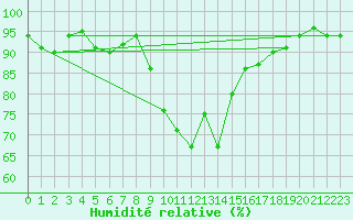 Courbe de l'humidit relative pour Boltigen