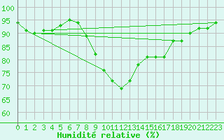 Courbe de l'humidit relative pour Per repuloter