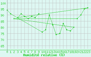 Courbe de l'humidit relative pour Dax (40)