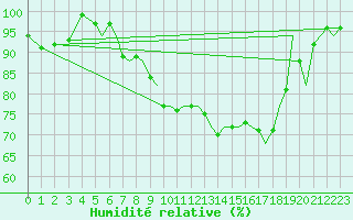 Courbe de l'humidit relative pour Bournemouth (UK)