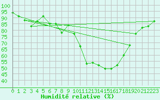 Courbe de l'humidit relative pour Ripoll