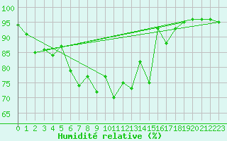 Courbe de l'humidit relative pour Brest (29)