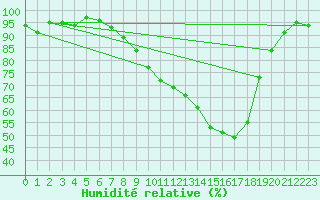Courbe de l'humidit relative pour Charleville-Mzires (08)