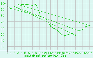 Courbe de l'humidit relative pour Belfort-Dorans (90)