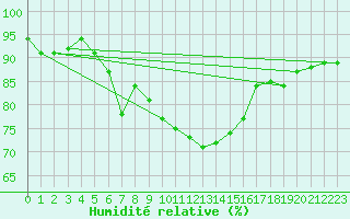 Courbe de l'humidit relative pour Oak Park, Carlow